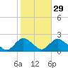 Tuckerton Creek entrance tide chart for Tuesday, October 29, 2024