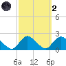 Tuckerton Creek entrance tide chart for Wednesday, October 2, 2024