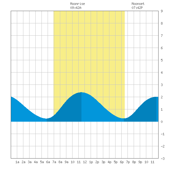 Tuckerton Creek entrance tide chart for Saturday, October 5, 2024