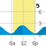 Tuckerton Creek entrance tide chart for Saturday, October 5, 2024