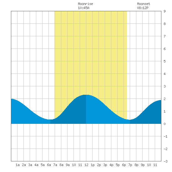 Tuckerton Creek entrance tide chart for Sunday, October 6, 2024
