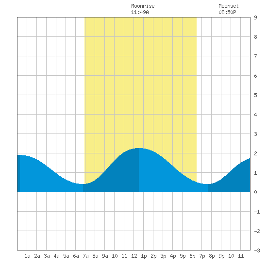 Tuckerton Creek entrance tide chart for Monday, October 7, 2024