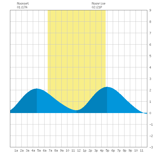 Tuckerton Creek entrance tide chart for Monday, November 11, 2024