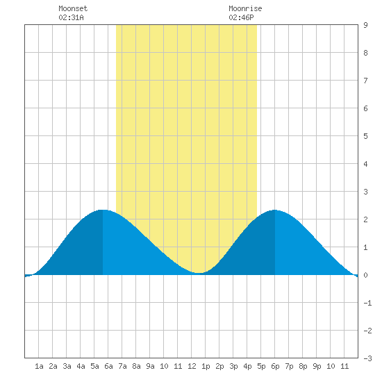 Tuckerton Creek entrance tide chart for Tuesday, November 12, 2024