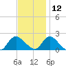 Tuckerton Creek entrance tide chart for Tuesday, November 12, 2024