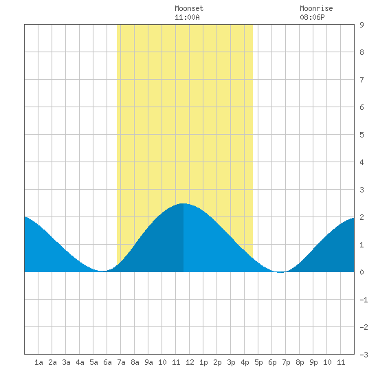 Tuckerton Creek entrance tide chart for Tuesday, November 19, 2024