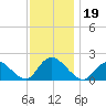Tuckerton Creek entrance tide chart for Tuesday, November 19, 2024