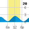 Tuckerton Creek entrance tide chart for Wednesday, November 20, 2024