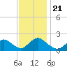Tuckerton Creek entrance tide chart for Thursday, November 21, 2024