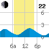 Tuckerton Creek entrance tide chart for Friday, November 22, 2024