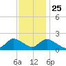 Tuckerton Creek entrance tide chart for Monday, November 25, 2024