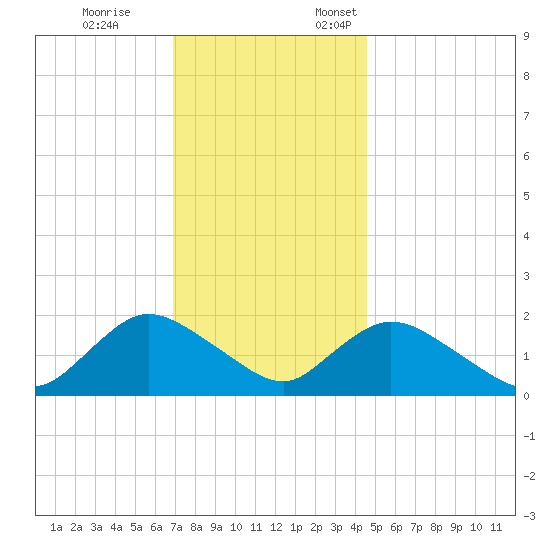 Tuckerton Creek entrance tide chart for Tuesday, November 26, 2024