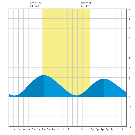 Tuckerton Creek entrance tide chart for Thursday, November 28, 2024
