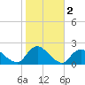 Tuckerton Creek entrance tide chart for Saturday, November 2, 2024
