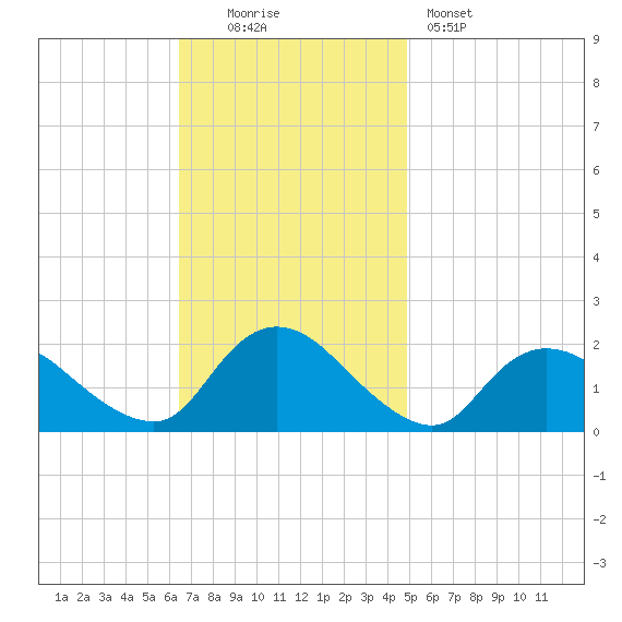 Tuckerton Creek entrance tide chart for Sunday, November 3, 2024