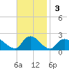 Tuckerton Creek entrance tide chart for Sunday, November 3, 2024