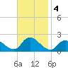 Tuckerton Creek entrance tide chart for Monday, November 4, 2024