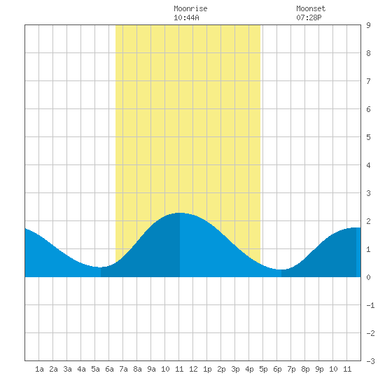 Tuckerton Creek entrance tide chart for Tuesday, November 5, 2024