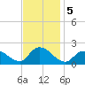 Tuckerton Creek entrance tide chart for Tuesday, November 5, 2024