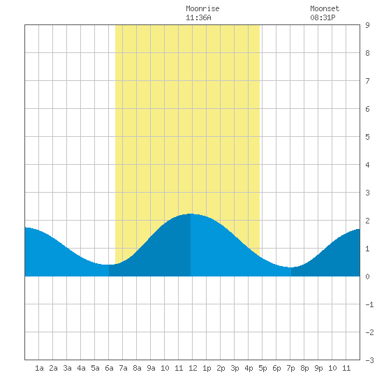 Tuckerton Creek entrance tide chart for Wednesday, November 6, 2024