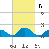 Tuckerton Creek entrance tide chart for Wednesday, November 6, 2024
