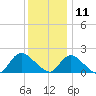 Tuckerton Creek entrance tide chart for Wednesday, December 11, 2024