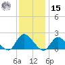 Tuckerton Creek entrance tide chart for Sunday, December 15, 2024