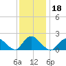 Tuckerton Creek entrance tide chart for Wednesday, December 18, 2024