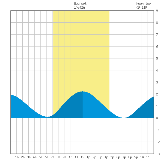 Tuckerton Creek entrance tide chart for Thursday, December 19, 2024