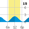 Tuckerton Creek entrance tide chart for Thursday, December 19, 2024