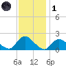 Tuckerton Creek entrance tide chart for Sunday, December 1, 2024