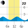 Tuckerton Creek entrance tide chart for Sunday, December 22, 2024