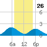 Tuckerton Creek entrance tide chart for Thursday, December 26, 2024