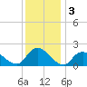 Tuckerton Creek entrance tide chart for Tuesday, December 3, 2024