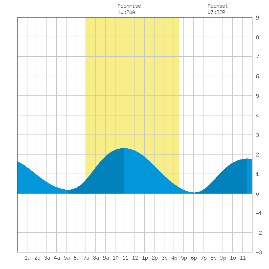 Tuckerton Creek entrance tide chart for Wednesday, December 4, 2024