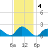 Tuckerton Creek entrance tide chart for Wednesday, December 4, 2024