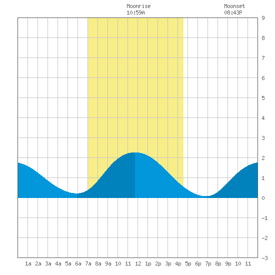 Tuckerton Creek entrance tide chart for Thursday, December 5, 2024