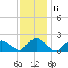 Tuckerton Creek entrance tide chart for Friday, December 6, 2024