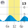 Tuckerton Creek entrance tide chart for Monday, January 13, 2025