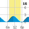 Tuckerton Creek entrance tide chart for Thursday, January 16, 2025