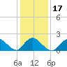 Tuckerton Creek entrance tide chart for Friday, January 17, 2025