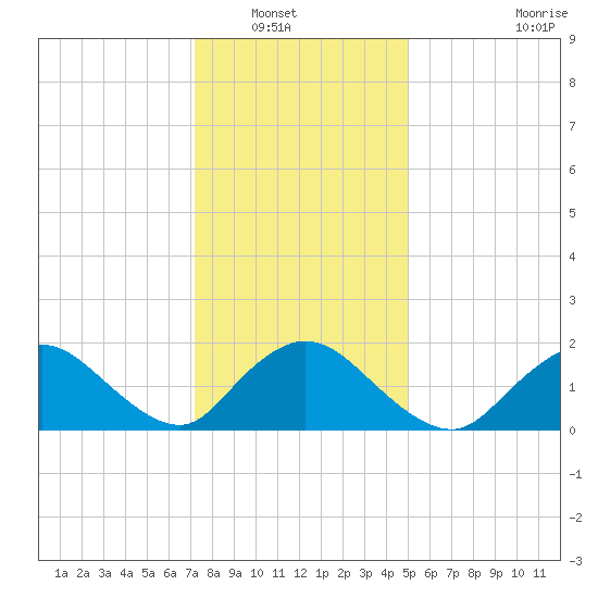 Tuckerton Creek entrance tide chart for Saturday, January 18, 2025