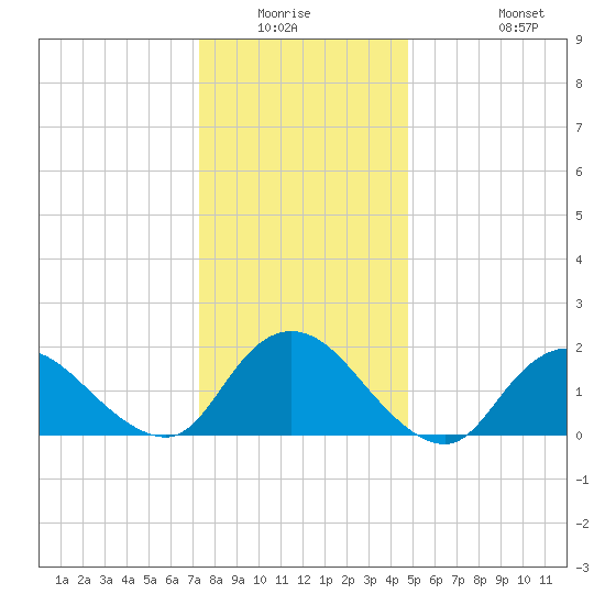 Tuckerton Creek entrance tide chart for Friday, January 3, 2025