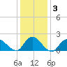 Tuckerton Creek entrance tide chart for Friday, January 3, 2025