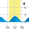 Tuckerton Creek entrance tide chart for Saturday, January 4, 2025
