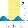 Tuckerton Creek entrance tide chart for Tuesday, January 7, 2025