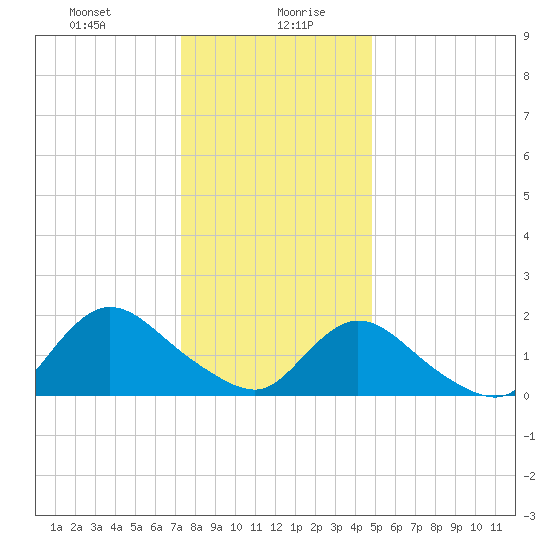Tuckerton Creek entrance tide chart for Wednesday, January 8, 2025