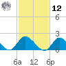 Tuckerton Creek entrance tide chart for Wednesday, February 12, 2025