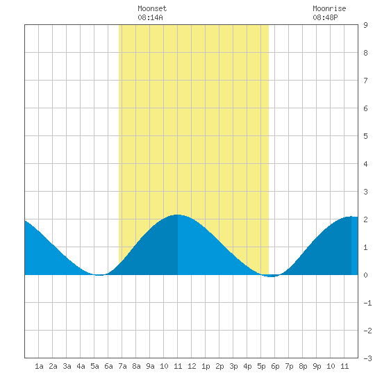 Tuckerton Creek entrance tide chart for Saturday, February 15, 2025