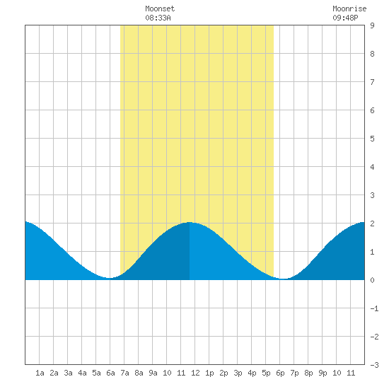 Tuckerton Creek entrance tide chart for Sunday, February 16, 2025
